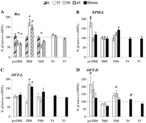 Response of the HPT axis to behavioral tests. Hypothalamic PVN RNA and... | Download Scientific ...