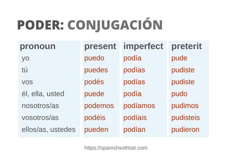 Spanish Conjugation Table Poder | Awesome Home