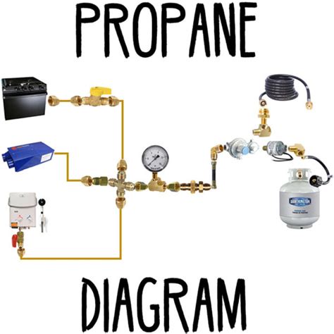 Propane Diagram | FarOutRide