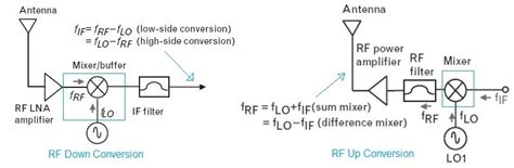 Tutorial on RF mixer basics,types | RF Mixer tutorial