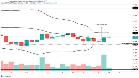 XRP Surges Nearly 20% as Token Holders Unite Against SEC