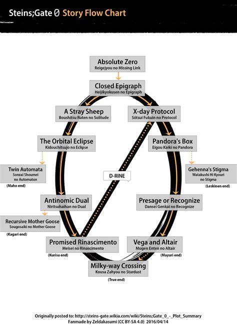 Steins;Gate 0 (visual novel)/Walkthrough | Steins;Gate Wiki | Fandom