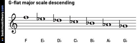 basicmusictheory.com: G-flat major scale