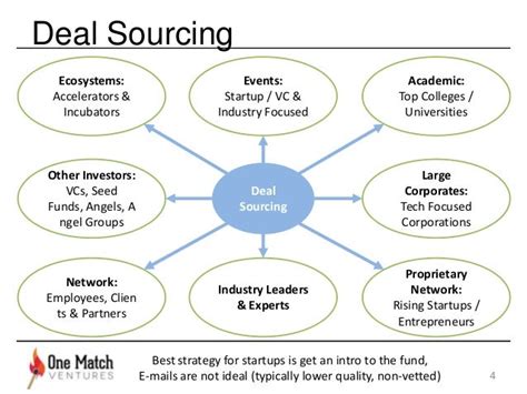 The Venture Capital Process