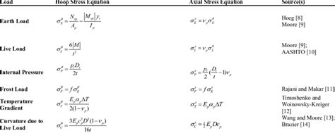 Hoop and axial stress