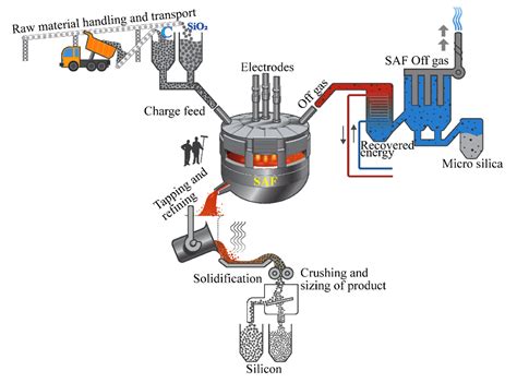 Role of silicon carbide (SiC) in silicon/ferro silicon (Si/FeSi) process - NTNU TekNat