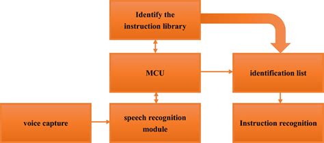 Architecture of embedded speech recognition system | Download Scientific Diagram