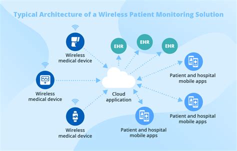 Wireless Patient Monitoring Solutions – Quick Overview