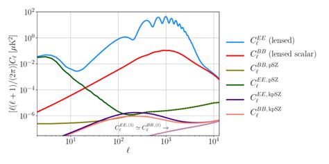 The power spectra of the CMB linear-polarization signals. The blue ...