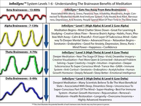 brain states - Google Search | Meditation benefits, Brain waves, Brainwaves