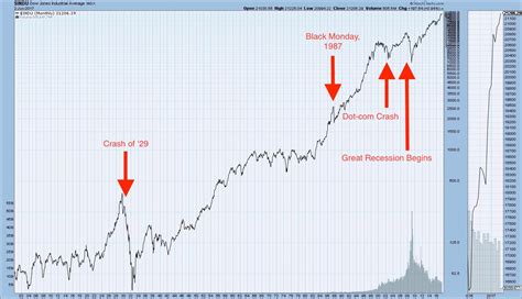 Graphic Anatomy Of A Stock Market Crash: 1929 Stock Market Crash, Dot ...