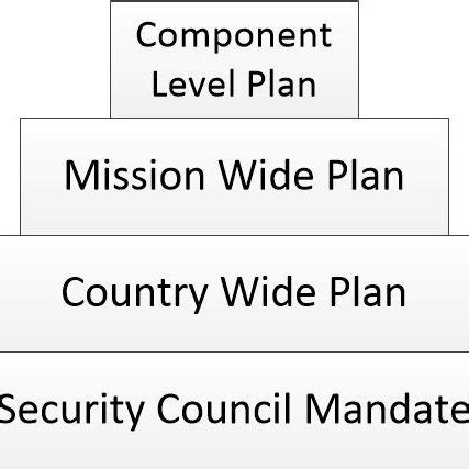 UN Peacekeeping Plan Levels | Download Scientific Diagram