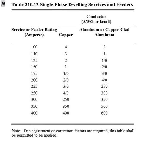 Nec Wire Size Chart 2020