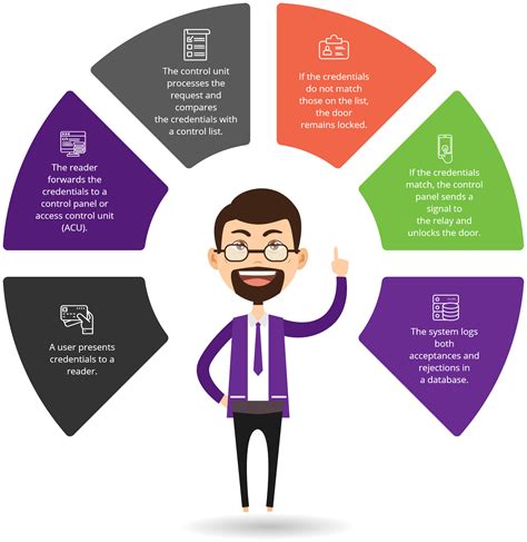 Types of Access Control Systems & Why it is Important in 2020