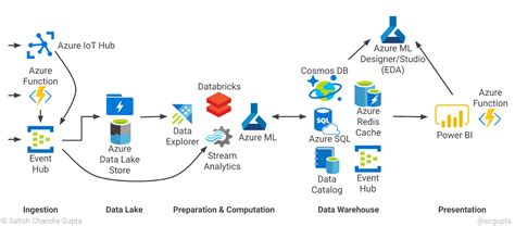 Data Pipeline Architecture Diagram