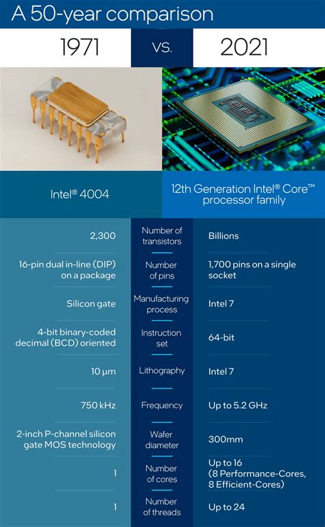 Intel Celebrates 50th Anniversary of 4004: The World's First Commercial ...