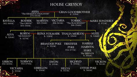 Image - Greyjoy Family Tree.jpg | Iron Throne RolePlay Wikia | FANDOM powered by Wikia