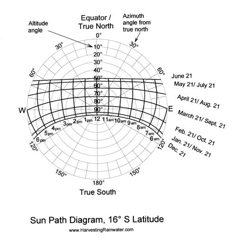 Rainwater Harvesting for Drylands and Beyond by Brad Lancaster » Sun-Path Diagrams