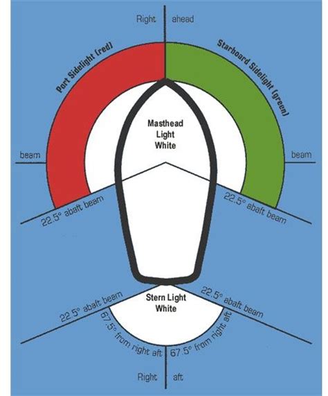 Why marine navigation lights are of vital importance on ships