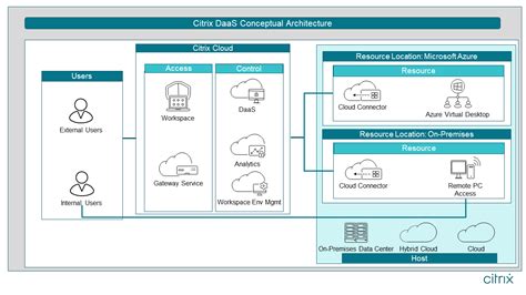 Reference Architecture: Citrix DaaS | Citrix Tech Zone