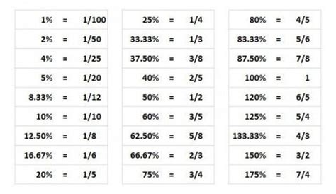 Fraction to Percentage Chart