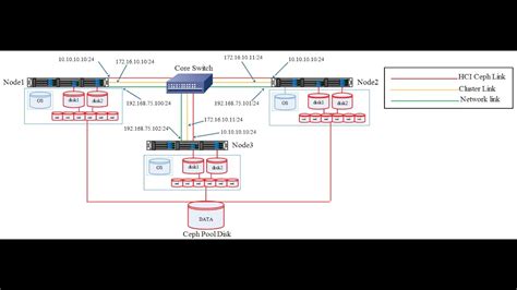 HCI in Proxmox's Ceph for HA - YouTube