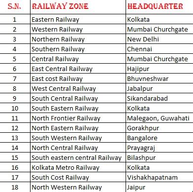 Indian Railway Zones and Headquarters List - JcAns