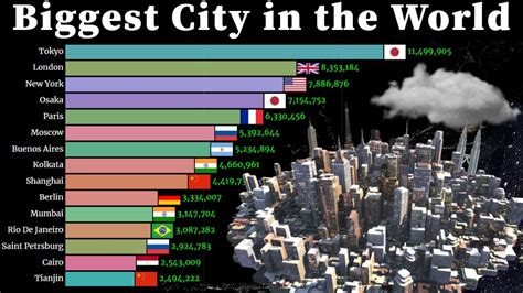 Biggest City In The World 1950 2035 Largest Cities Youtube - Bank2home.com