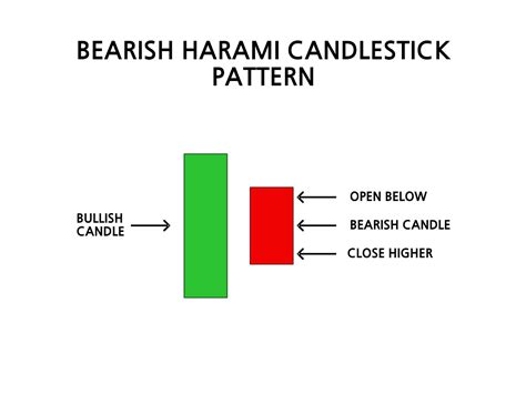 Bearish Harami Candlestick Pattern: Meaning & Psychology | Finschool By ...