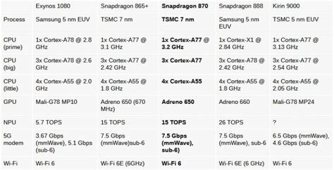 The Snapdragon 870 is released. But it's just a higher clocked ...