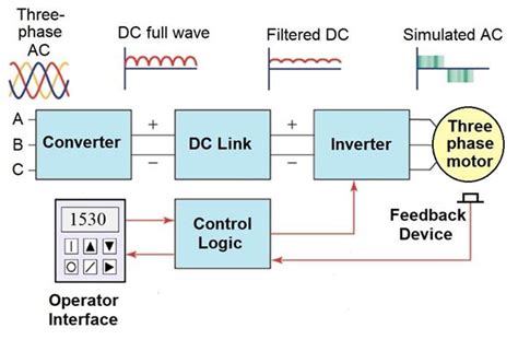 Basics and Common Applications of VFDs | PLC Technician