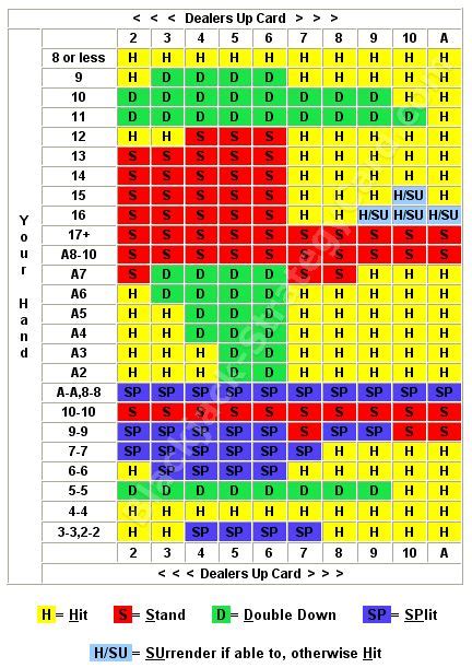 Blackjack Strategy Chart With Surrender