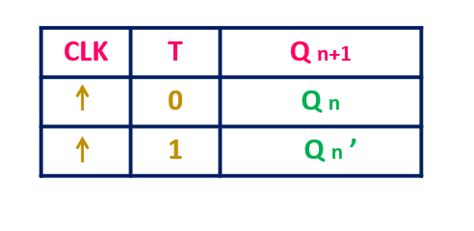 T Flip-Flop Explained | Working, Circuit diagram, Excitation Table and ...