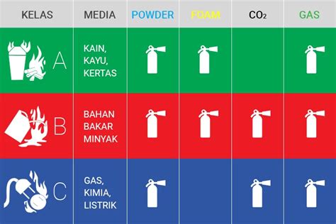 APAR untuk Kebakaran Listrik yang Cocok Seperti Apa? Cek di Sini