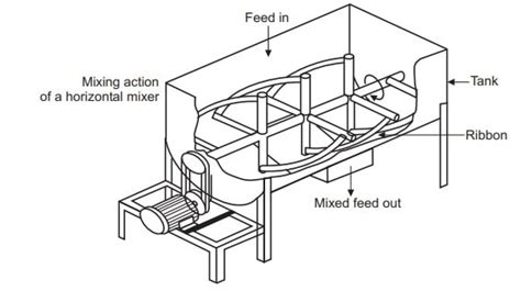 Ribbon Mixer Blender Principle Construction Working - Pharmacy Gyan