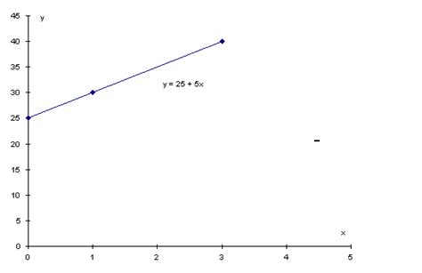 Linear Functions