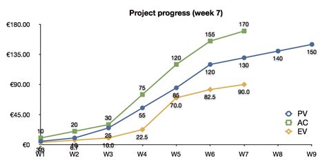 Earned Value Management: Measuring a project’s performance | PM Knowledge Center