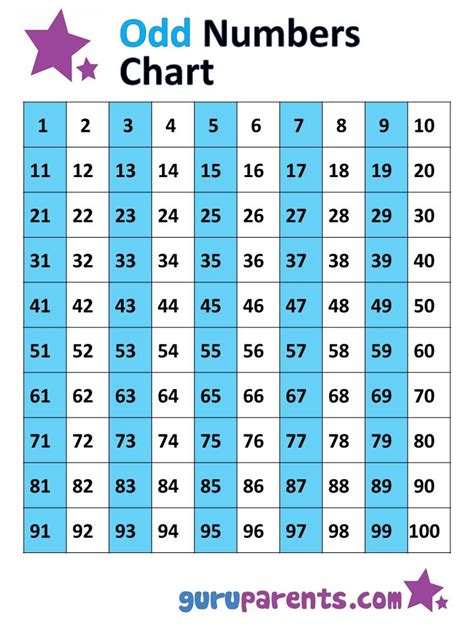 Odd and Even Numbers Chart 1-100 | guruparents | Number chart, Get to ...