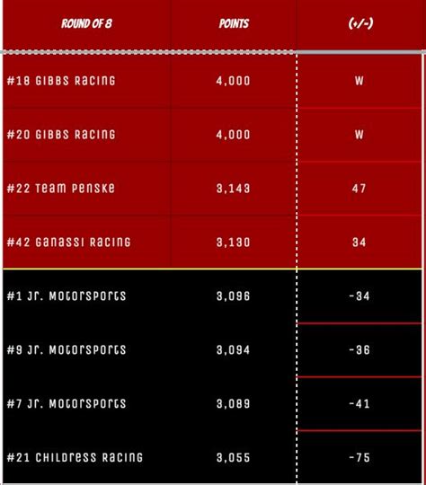 Xfinity Owners playoff standings after Texas : r/NASCAR