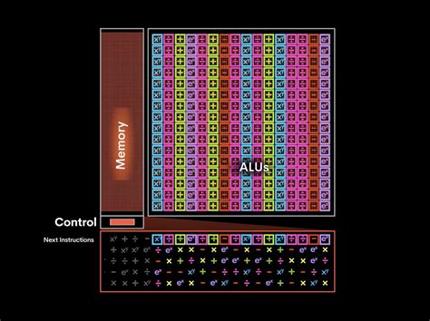 Groq Language Processing Unit Architecture is Radically Different ...