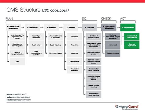 ISO 9001:2015 QMS Structure - Infographic