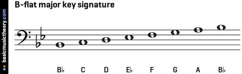 basicmusictheory.com: B-flat major key signature