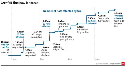 Full evacuation of Grenfell Tower in early stages impossible, says ...