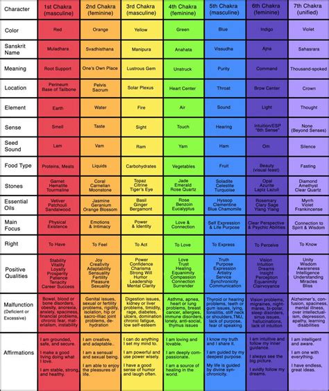 Color-Coded Chakra Chart – Chakraboosters.com