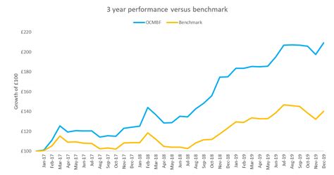 Beware graphs bearing outperformance - Occam Investing