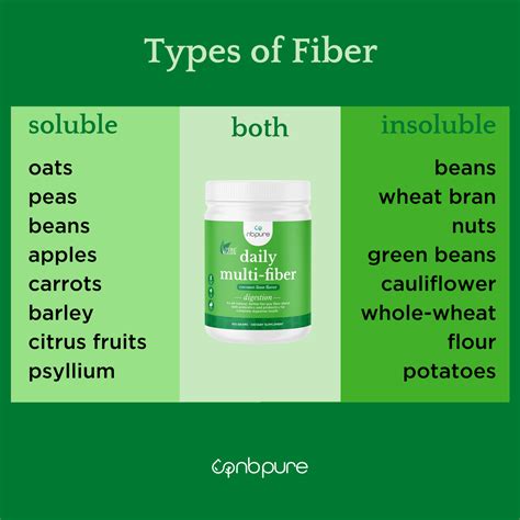 Insoluble Fiber vs Soluble Fiber Chart – NB Pure