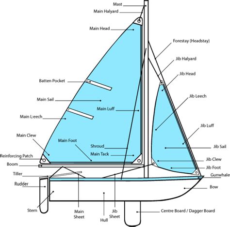 Basic Intro: Parts of Boat & Points of Sail - Moxie & Epoxy