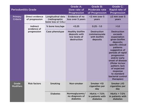 Staging and Grading of Periodontitis: What You Need to Know | Delta Dental