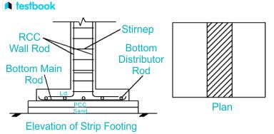 Strip Foundation Plan