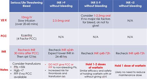 Supratherapeutic INR on Warfarin 07/26/2017 | SCVMC IM Chief Resident Blog